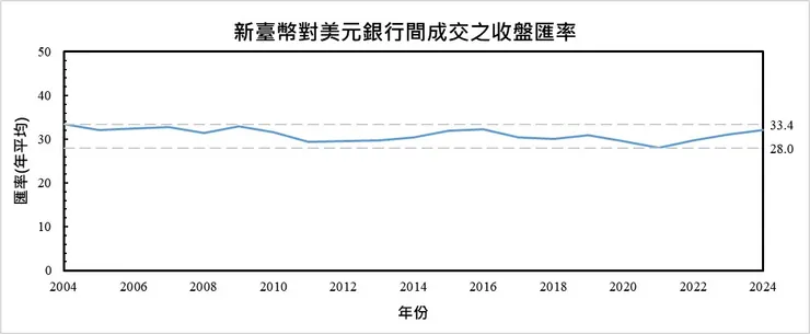 新臺幣對美元銀行間成交之收盤匯率(資料取自央行)