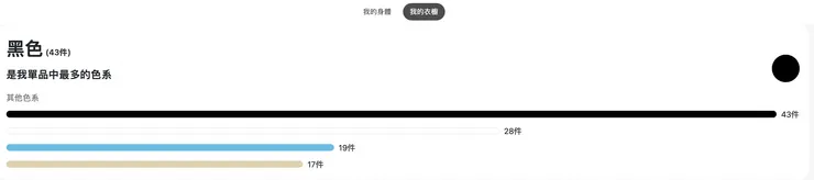 現在自己衣櫥內最多黑色！看來要多增加白色衣服了！