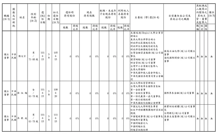 董事資料表/取自名軒111年報