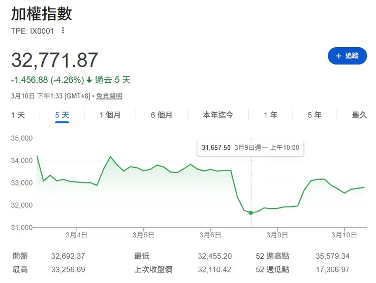 2026年3月10日收盤。