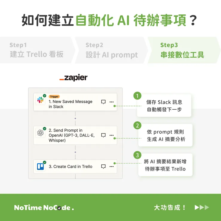 串接數位工具流程示意