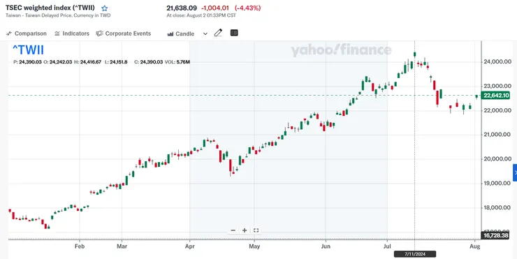 台灣加權指數在7/11見24416點後向下