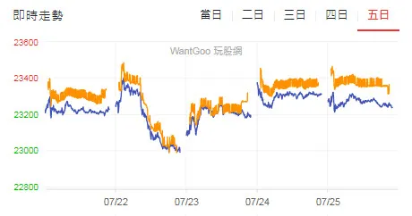 事後印證卦象解析與走勢