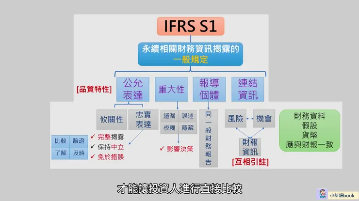 IFRS S1的架構。