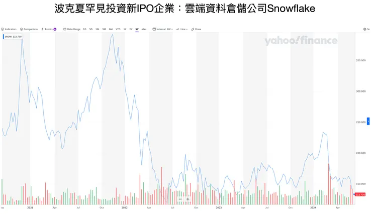 Snowflake在上市後曾備受推崇,但在前景不佳的疑慮下,加上CEO宣佈退休後,股價持續下探。