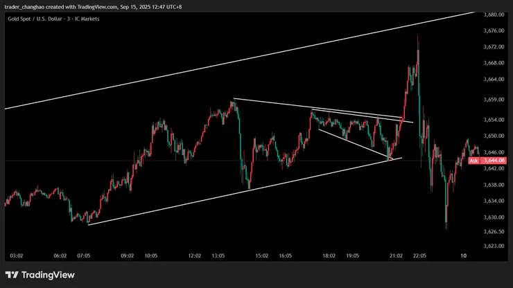 順勢三角形 & 擴散型態 M15時區