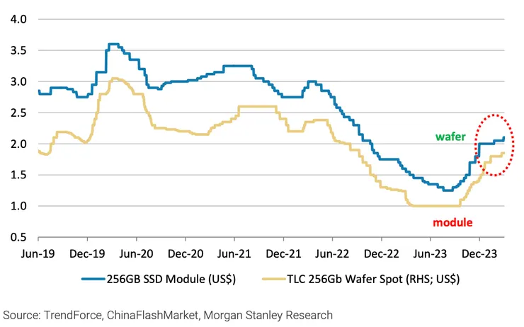 NAND Flash 晶圓現貨和模組價格在 2023 年年中後快速回彈 Source: Morgan Stanley