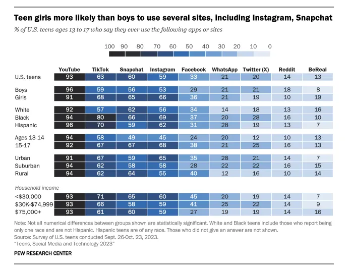 各平台用戶比率數據