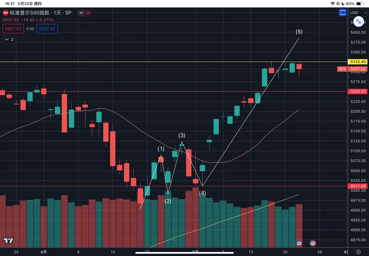 標普五百指數日線