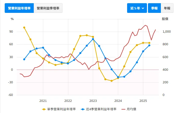 資料來源:財報狗