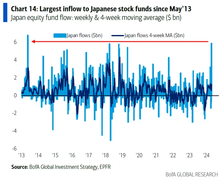 Long Only 基金在 4/19-4/25 當週淨流入美股之資金達 59 億美元，創下 5 月 13 日最大買進量　資料來源：BofA