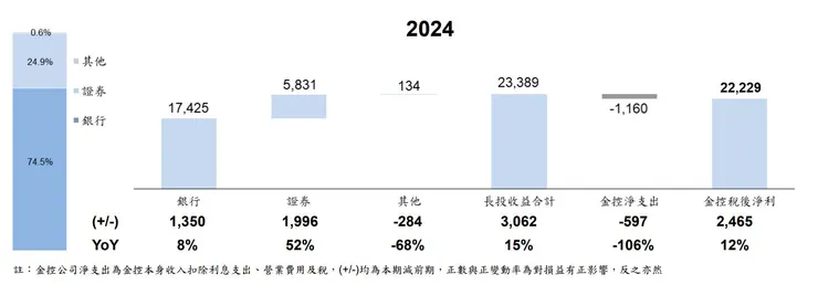 資料來源：永豐金控2024Q4法說會，棒棒的理財失控週記整理