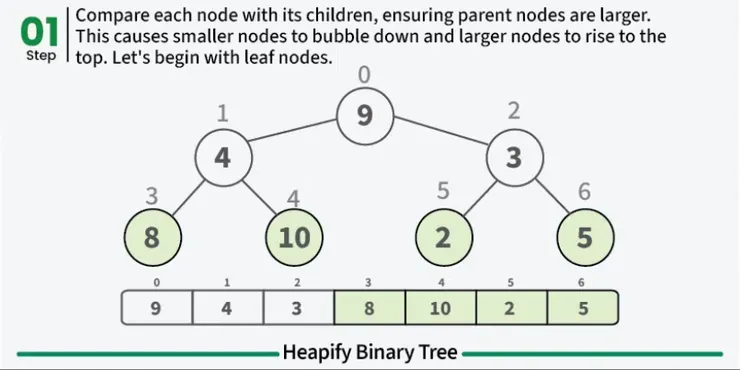 先讀每一層，再進行交換。