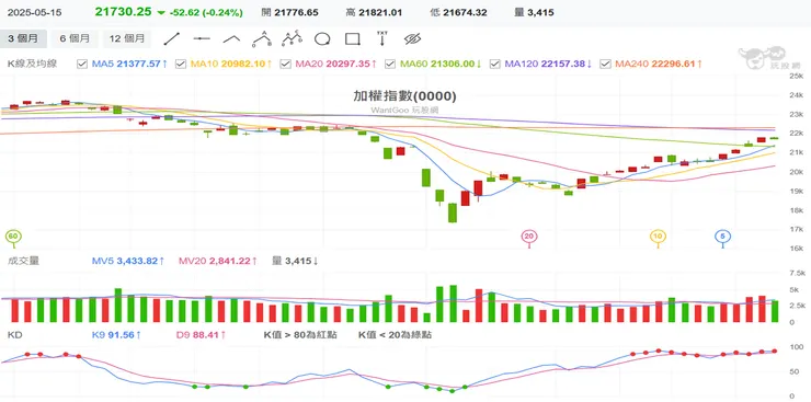 資料來源: 玩股網