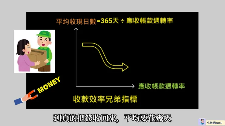 平均收現日數。
