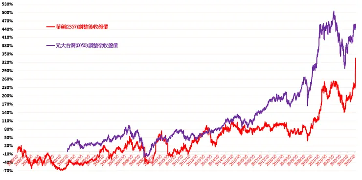 華碩(2357)與元大台灣50(0050)歷史績效走勢圖