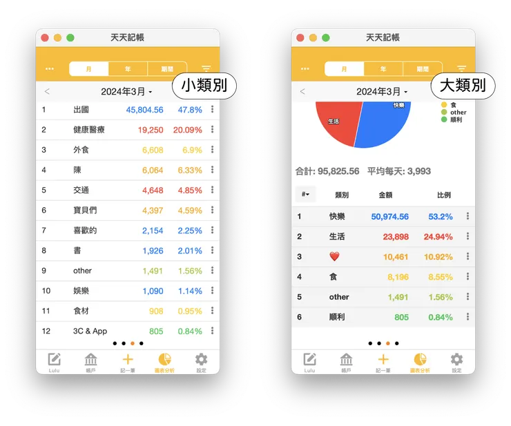 可以按照大類別/小類別來檢視