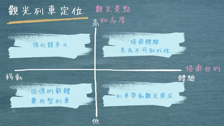 觀光列車的定位/製作:NANA濕婦