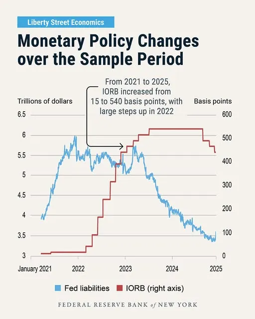 The Fed Has Two Tools to Influence Money Market Conditions 