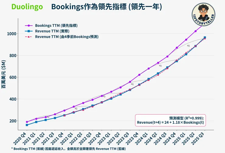明年營收可用今年總預定算出