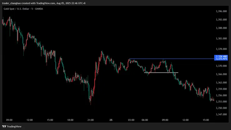 結構轉換失敗 黃金 2025/7/25