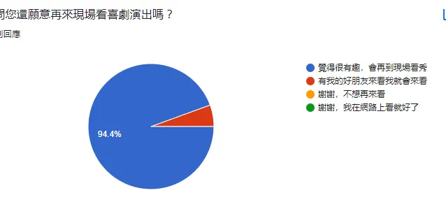94.4%的當天秀後觀眾回饋