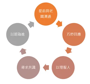 提升效率：應對無效會議的技巧