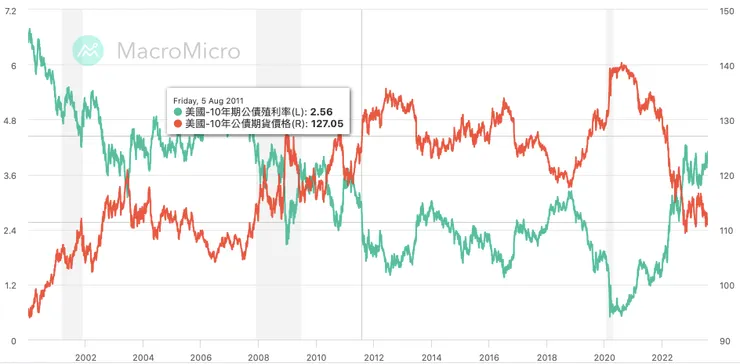 美國十年期公債殖利率的走勢