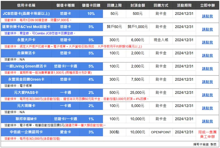 2024信用卡電子票證自動加值回饋比較表(點我可查看表格) 👈