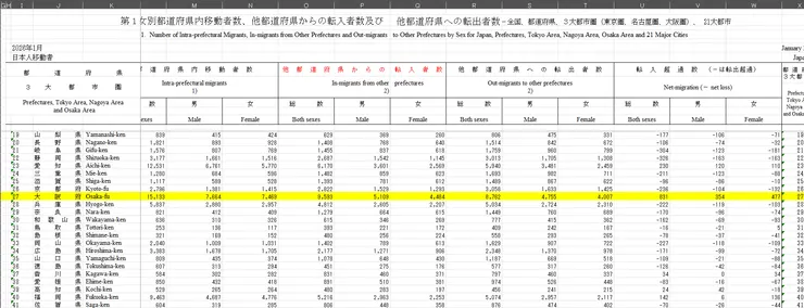 日本總務省統計局人口移動報告，顯示大阪市轉入超過數之數據分析。