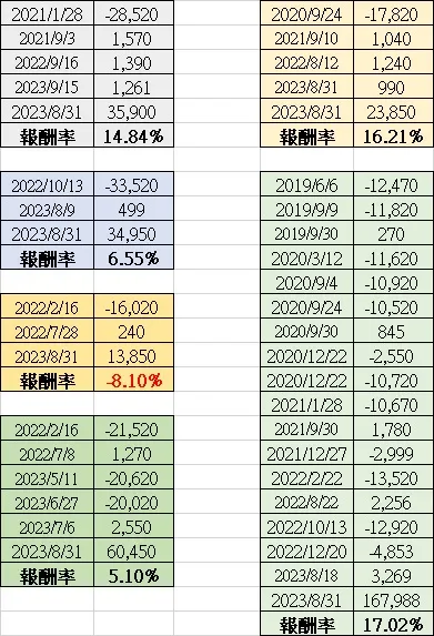 2023/8/31的數值為今日市值 x 持有股數