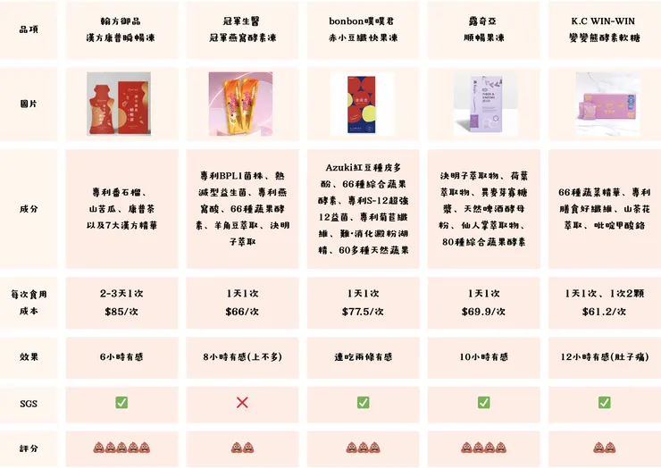 2026最新-酵素果凍推薦排行榜表格 (圖片來源：卡屎女生粒粒)