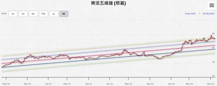 來源 樂活五線譜