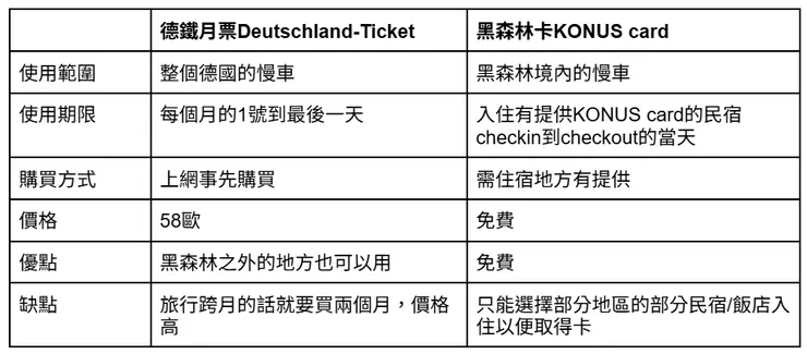 搭乘大眾交通完德國黑森林 兩種交通卡比較表