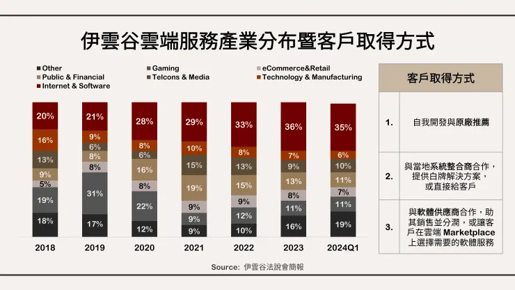 伊雲谷雲端服務產業分布暨客戶取得方式。資料來源：伊雲谷法說會簡報