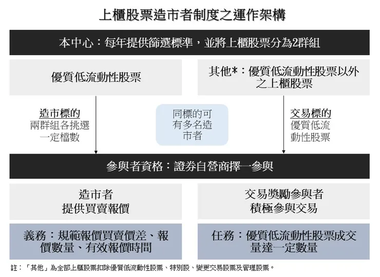 上櫃股票造市者制度之運作架構圖