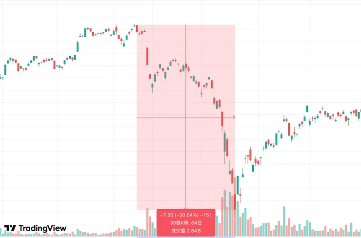 2020疫情崩盤 資料來源: tradingview