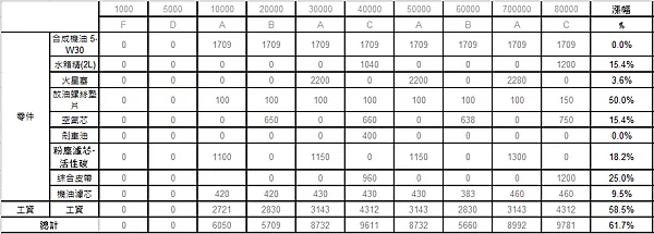 寶獅｜車主告訴你！Peugeot 3008三年8萬公里養車開支全記錄