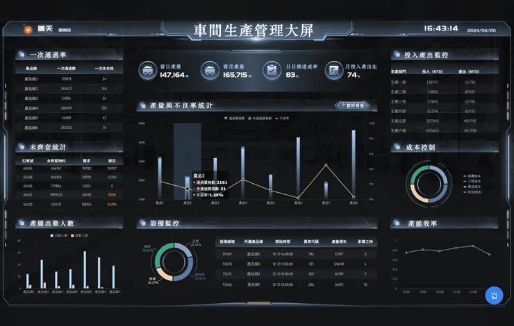 FineReport 製作的生產管理Dashboard