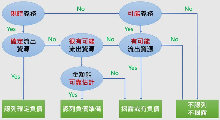 負債類型如何分類流程圖。