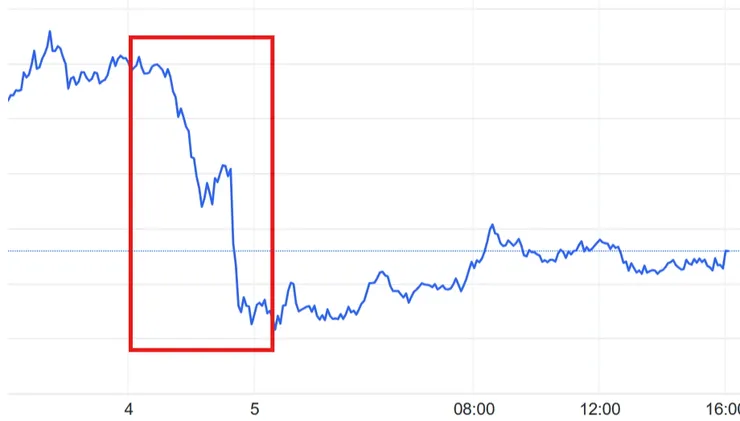 【金價瘋狂下跌】
