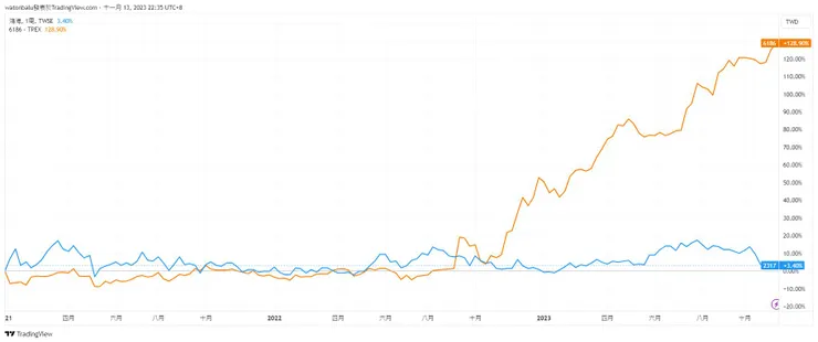 資料來源：TradingView