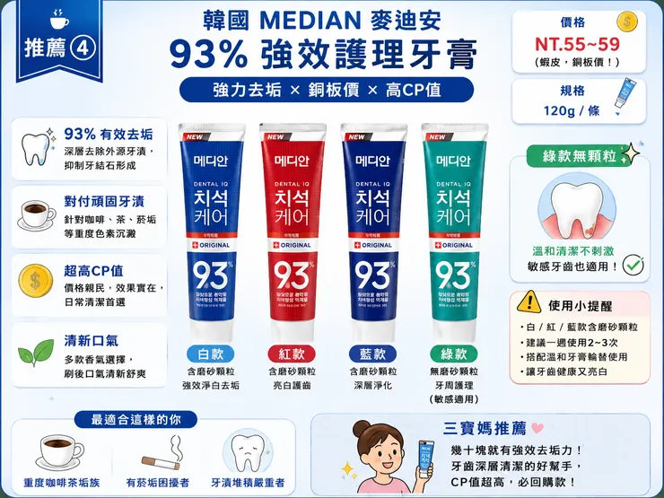 韓國 MEDIAN 麥迪安 93% 強效護理牙膏推薦｜高CP值去漬牙膏，白紅藍綠款一次看，強力去除咖啡茶菸垢、敏感牙適用無顆粒綠款，銅板價美白牙膏 2026 必買