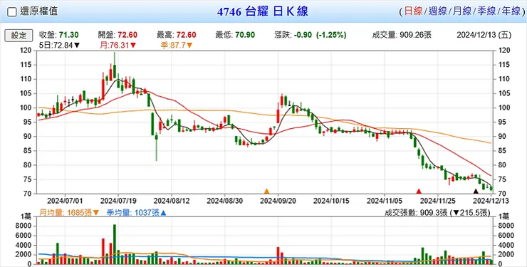 資料來源：Goodinfo!台灣股市資訊網