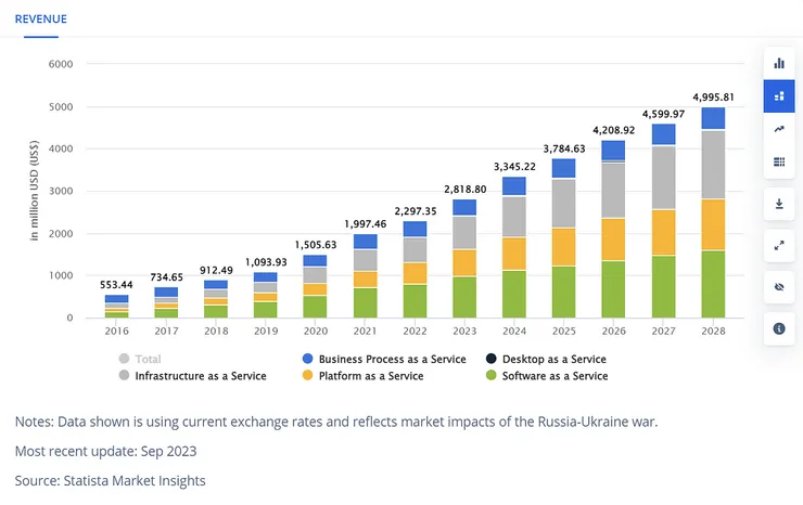 台灣公有雲市場規模 2016~2028。資料來源：Statstia Market&nbsp;Insight