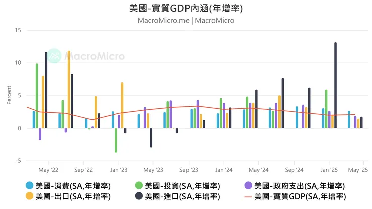 近三年美國GDP組成