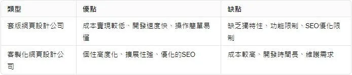 套版網頁設計公司 VS. 客製化網頁設計公司