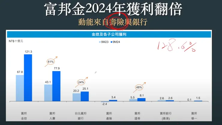富邦金各子公司獲利