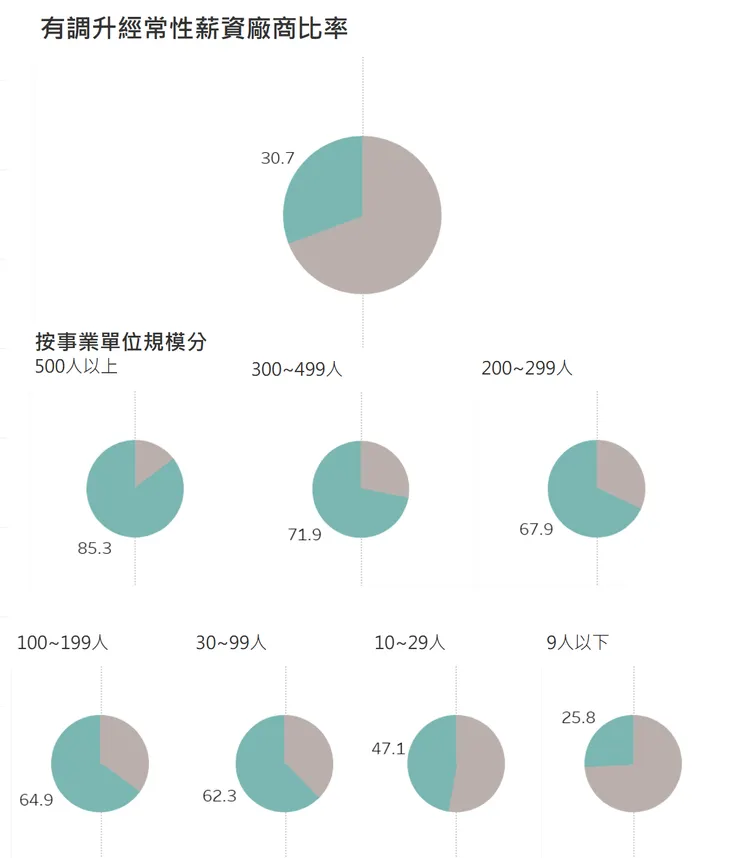 112年有調升經常性薪資廠商比率