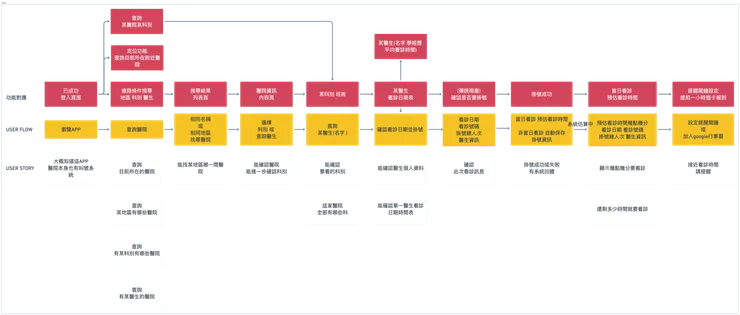 我個人用來整理App功能思緒